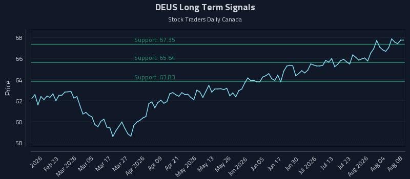 DEUS Long Term Analysis for August 9 2026 DEUS Long Term Analysis for August 9 2026