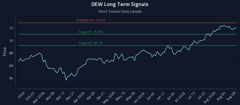 DEW Long Term Analysis for August 9 2026
