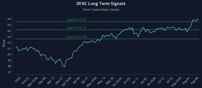 DFAC Long Term Analysis for August 9 2026 DFAC Long Term Analysis for August 9 2026