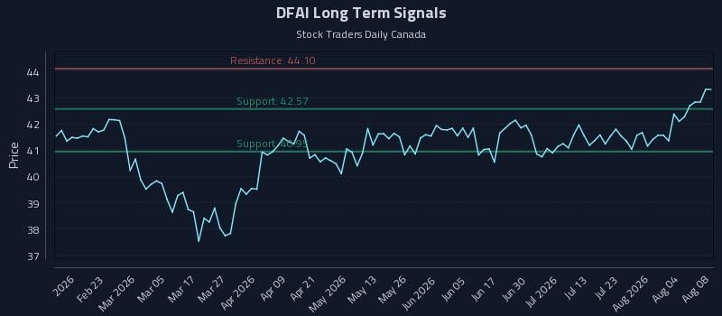 DFAI Long Term Analysis for August 9 2026 DFAI Long Term Analysis for August 9 2026
