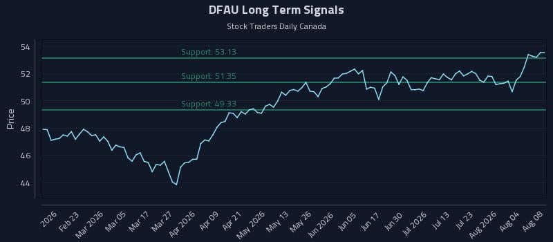 DFAU Long Term Analysis for August 9 2026 DFAU Long Term Analysis for August 9 2026