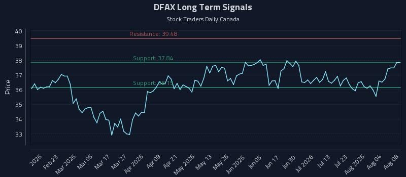 DFAX Long Term Analysis for August 9 2026 DFAX Long Term Analysis for August 9 2026