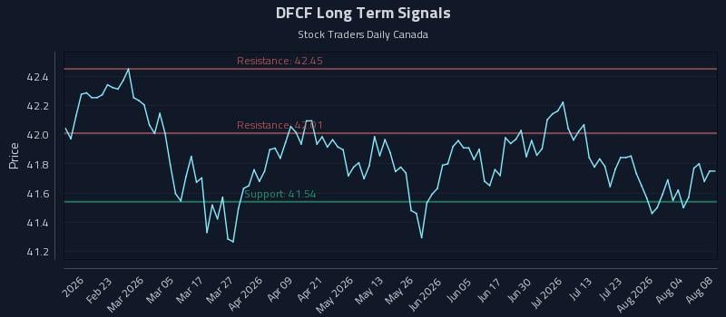 DFCF Long Term Analysis for August 9 2026 DFCF Long Term Analysis for August 9 2026