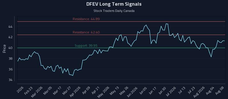 DFEV Long Term Analysis for August 9 2026