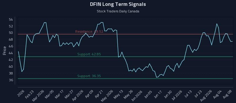 DFIN Long Term Analysis for August 9 2026 DFIN Long Term Analysis for August 9 2026