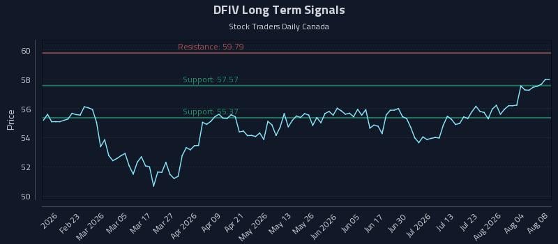 DFIV Long Term Analysis for August 9 2026 DFIV Long Term Analysis for August 9 2026