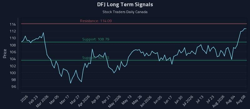 DFJ Long Term Analysis for August 9 2026 DFJ Long Term Analysis for August 9 2026