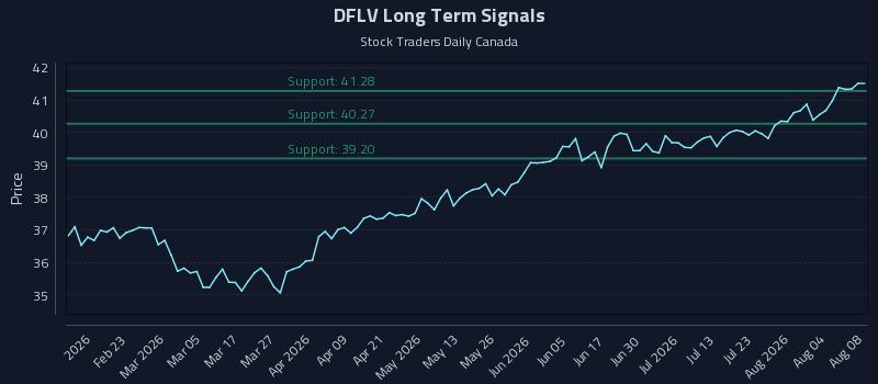 DFLV Long Term Analysis for August 9 2026 DFLV Long Term Analysis for August 9 2026