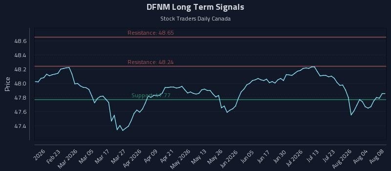 DFNM Long Term Analysis for August 9 2026 DFNM Long Term Analysis for August 9 2026