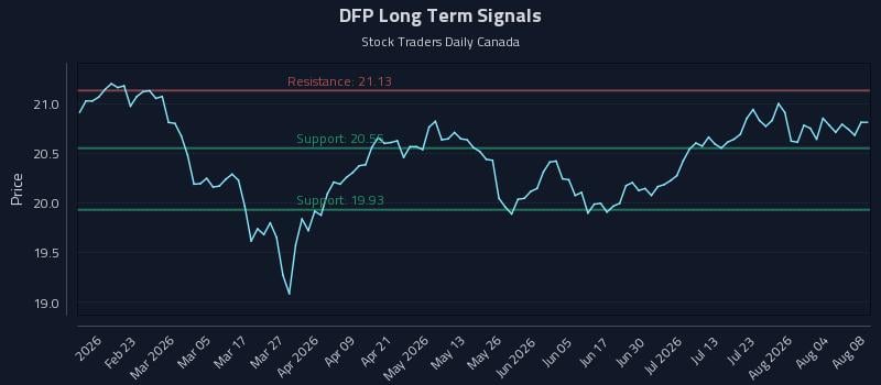 DFP Long Term Analysis for August 9 2026
