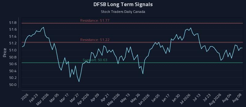 DFSB Long Term Analysis for August 9 2026 DFSB Long Term Analysis for August 9 2026