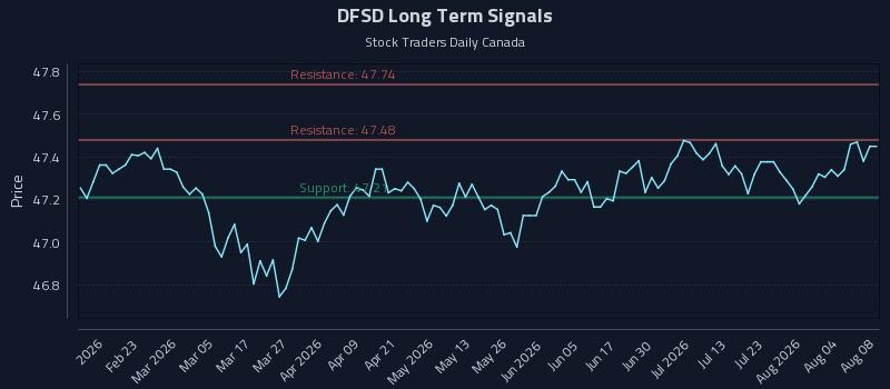 DFSD Long Term Analysis for August 9 2026 DFSD Long Term Analysis for August 9 2026