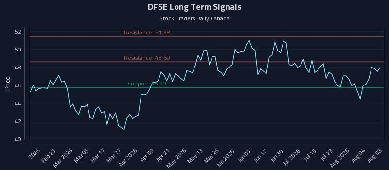 DFSE Long Term Analysis for August 9 2026 DFSE Long Term Analysis for August 9 2026
