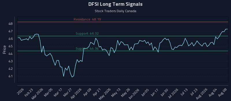 DFSI Long Term Analysis for August 9 2026