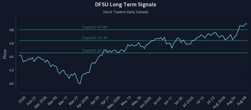 DFSU Long Term Analysis for August 9 2026 DFSU Long Term Analysis for August 9 2026