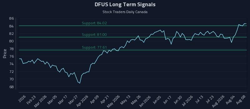 DFUS Long Term Analysis for August 9 2026 DFUS Long Term Analysis for August 9 2026