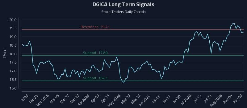 DGICA Long Term Analysis for August 9 2026 DGICA Long Term Analysis for August 9 2026