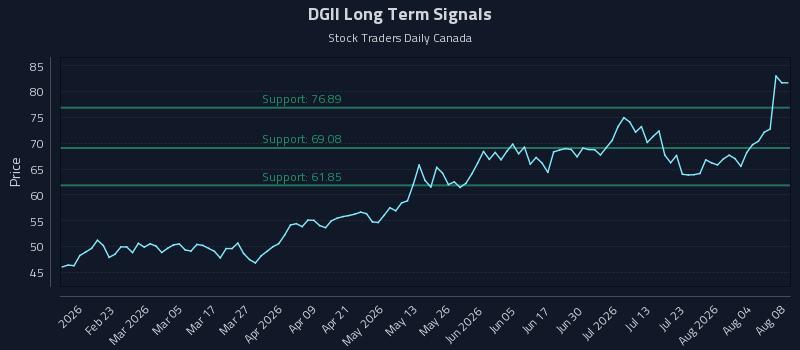 DGII Long Term Analysis for August 9 2026 DGII Long Term Analysis for August 9 2026
