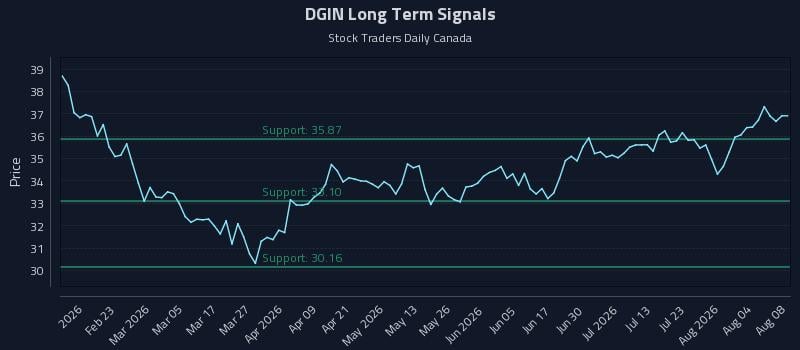 DGIN Long Term Analysis for August 9 2026