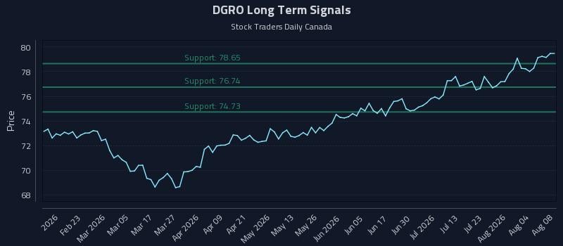 DGRO Long Term Analysis for August 9 2026