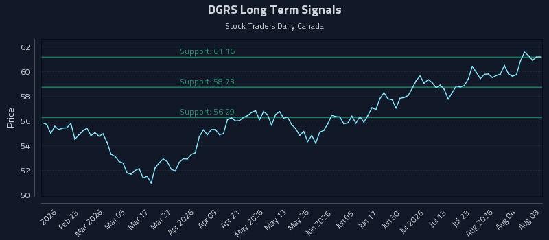 DGRS