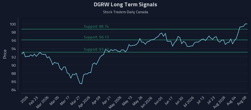 DGRW Long Term Analysis for August 9 2026 DGRW Long Term Analysis for August 9 2026