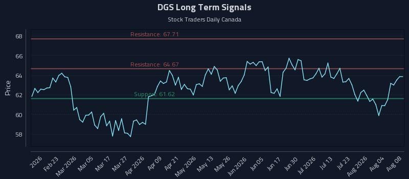 DGS Long Term Analysis for August 9 2026 DGS Long Term Analysis for August 9 2026
