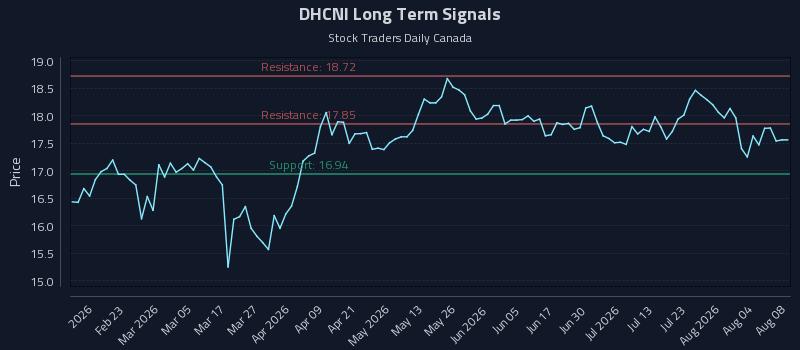 DHCNI Long Term Analysis for August 9 2026 DHCNI Long Term Analysis for August 9 2026