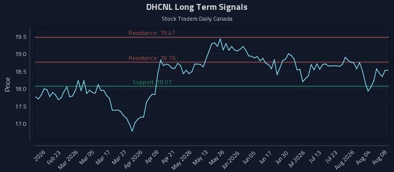 DHCNL Long Term Analysis for August 9 2026 DHCNL Long Term Analysis for August 9 2026