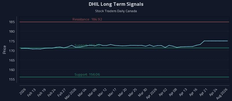 DHIL Long Term Analysis for August 9 2026