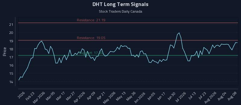 DHT Long Term Analysis for August 9 2026