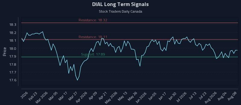 DIAL Long Term Analysis for August 9 2026