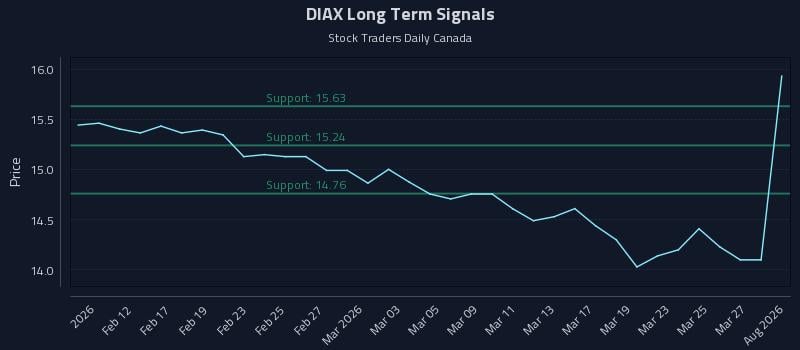 DIAX Long Term Analysis for August 9 2026 DIAX Long Term Analysis for August 9 2026
