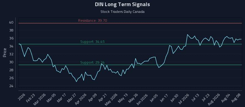 DIN Long Term Analysis for August 9 2026 DIN Long Term Analysis for August 9 2026