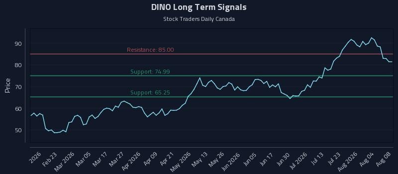 DINO Long Term Analysis for August 9 2026 DINO Long Term Analysis for August 9 2026