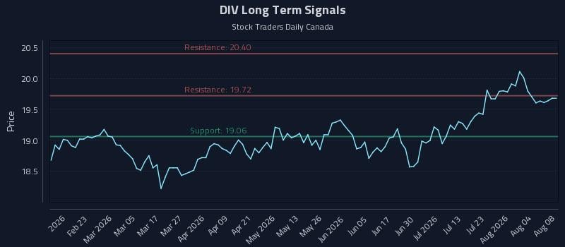 DIV Long Term Analysis for August 9 2026