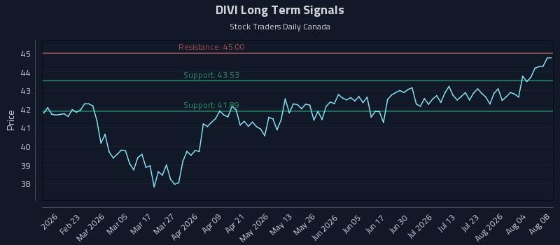 DIVI Long Term Analysis for August 9 2026 DIVI Long Term Analysis for August 9 2026