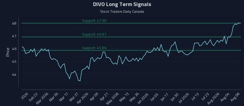 DIVO Long Term Analysis for August 9 2026 DIVO Long Term Analysis for August 9 2026