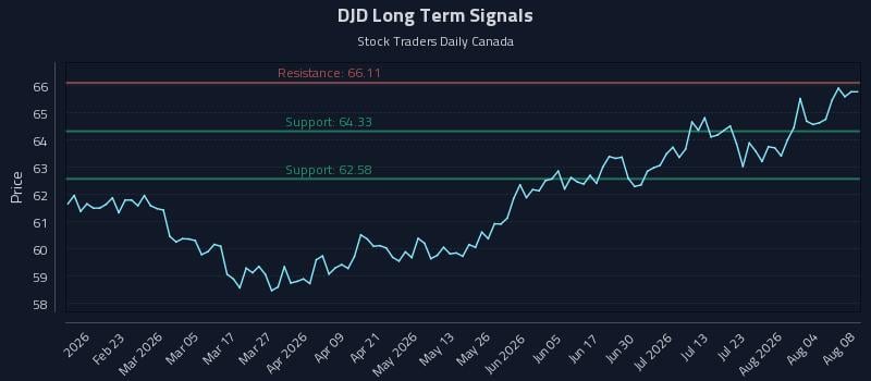 DJD Long Term Analysis for August 9 2026