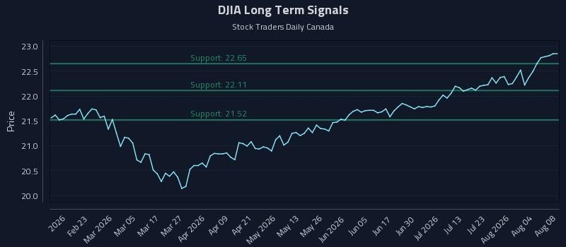 DJIA Long Term Analysis for August 9 2026