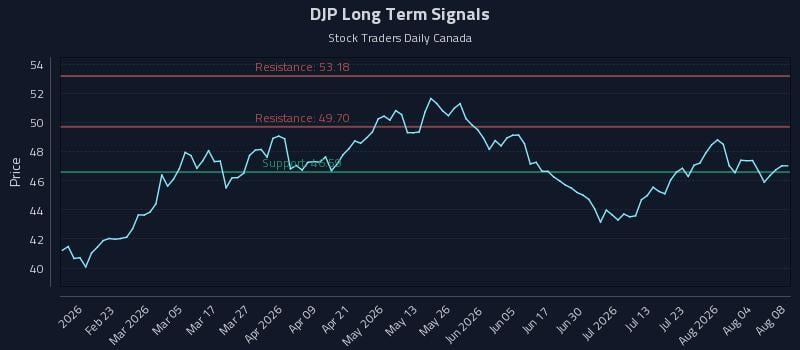 DJP Long Term Analysis for August 9 2026 DJP Long Term Analysis for August 9 2026