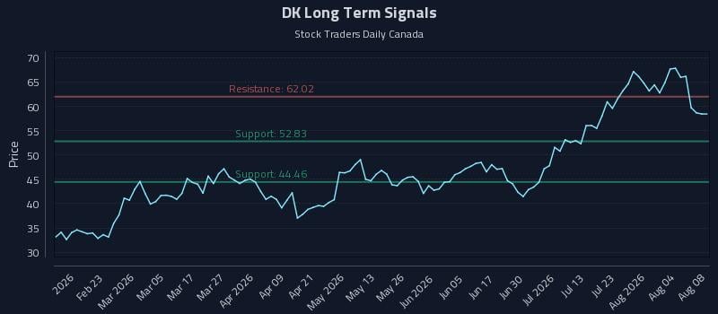 DK Long Term Analysis for August 9 2026 DK Long Term Analysis for August 9 2026