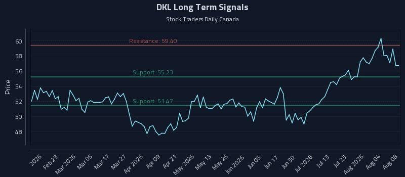 DKL Long Term Analysis for August 9 2026 DKL Long Term Analysis for August 9 2026