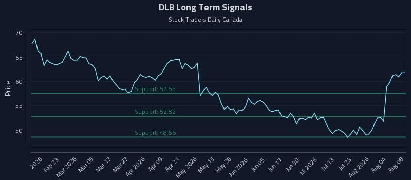 DLB Long Term Analysis for August 9 2026