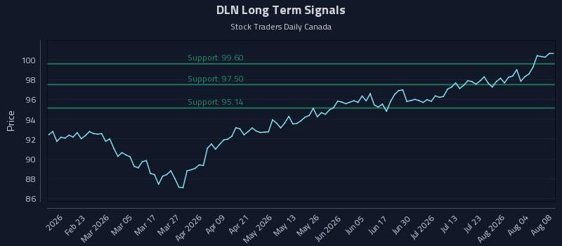 DLN Long Term Analysis for August 9 2026 DLN Long Term Analysis for August 9 2026
