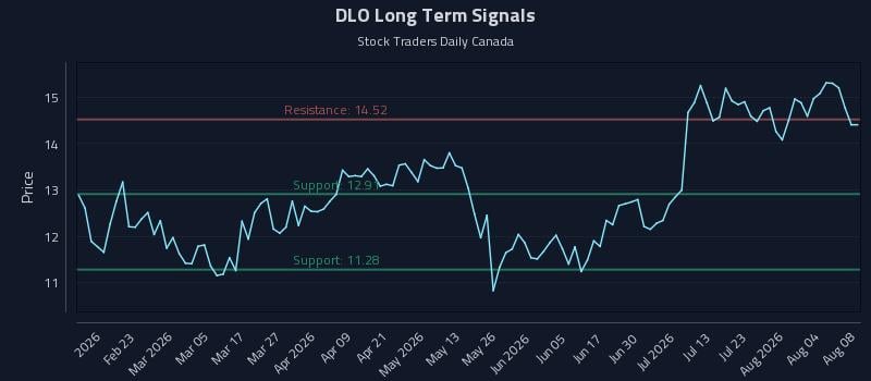 DLO Long Term Analysis for August 9 2026 DLO Long Term Analysis for August 9 2026