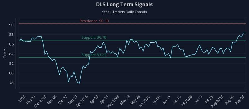 DLS Long Term Analysis for August 9 2026 DLS Long Term Analysis for August 9 2026