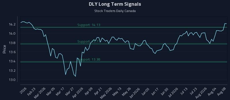 DLY Long Term Analysis for August 9 2026 DLY Long Term Analysis for August 9 2026
