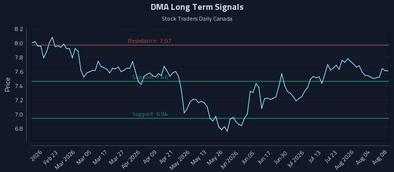 DMA Long Term Analysis for August 9 2026 DMA Long Term Analysis for August 9 2026