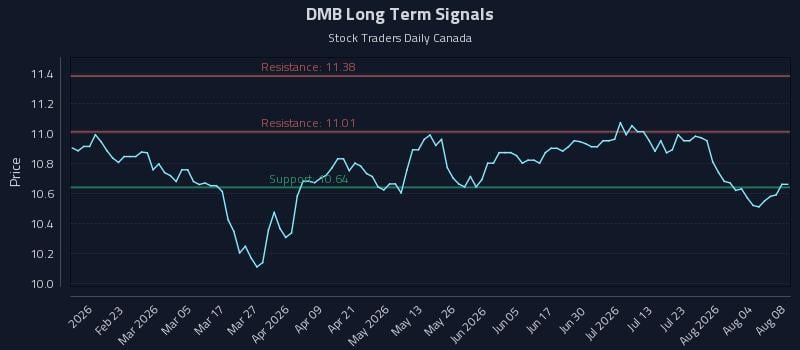 DMB Long Term Analysis for August 9 2026 DMB Long Term Analysis for August 9 2026